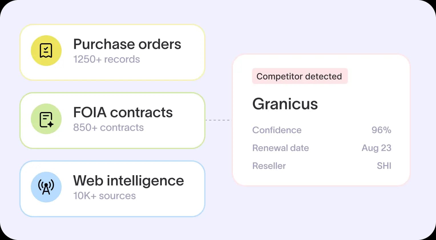 A competitor contract surfaced from purchase orders, FOIA contracts, and web intelligence, with a renewal date and reseller